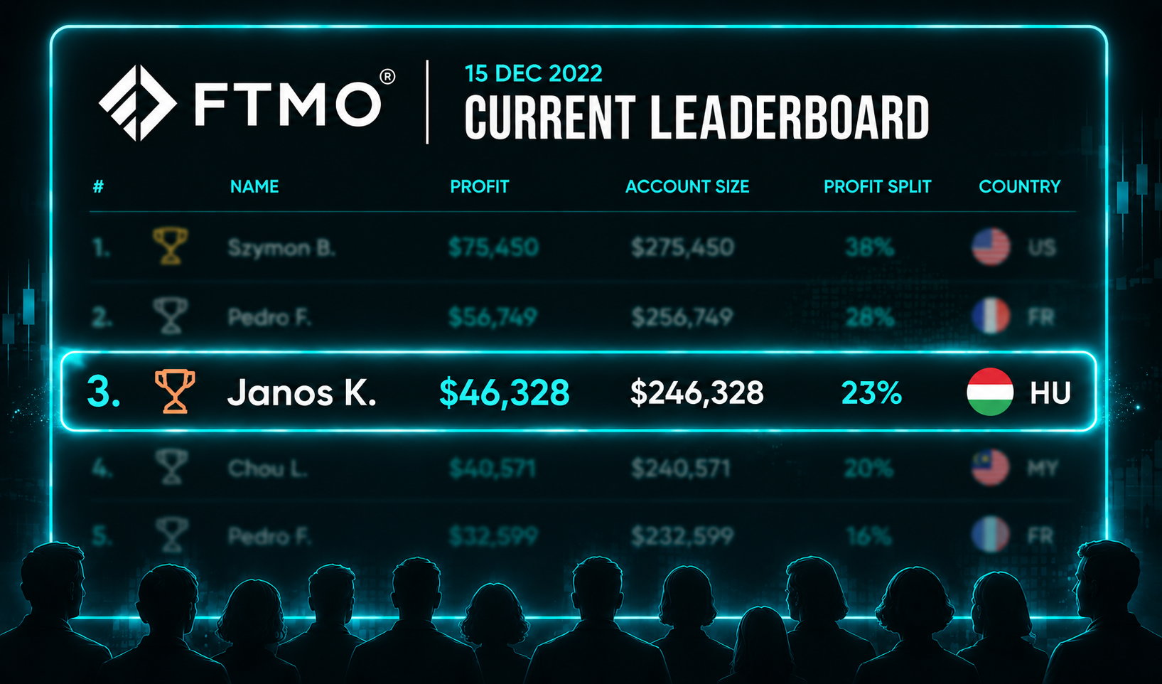 Nyerotipus csapat aktuális FTMO Leaderboard helyezései és funded trading eredményei